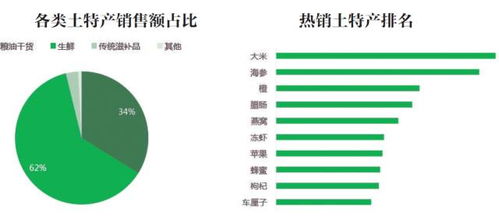 春節(jié)吃喝大數(shù)據(jù)揭秘 南北年貨熱銷(xiāo)榜出爐，健康與新潮品類(lèi)增長(zhǎng)迅猛